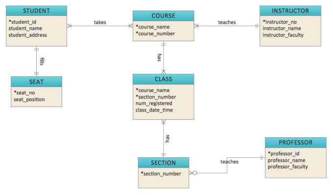 Gig Preview - Design database for mysql, oracle, postgress