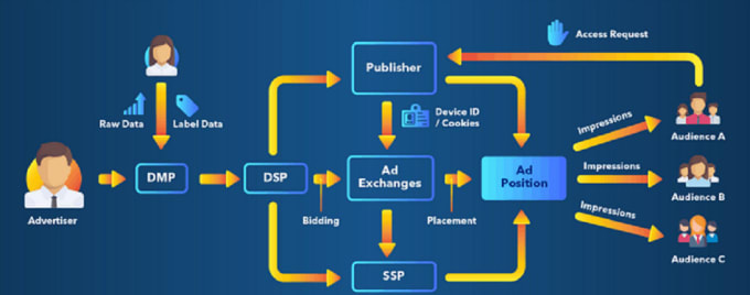 Gig Preview - Do consulting for rtb, programmatic