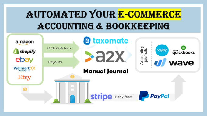 Gig Preview - Do ecommerce accounting bookkeeping for amazon ebay shopify etsy