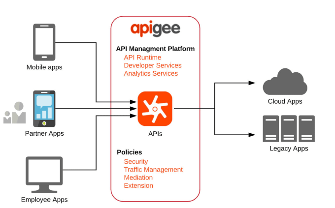 Gig Preview - Develop and deploy apigee apis for you