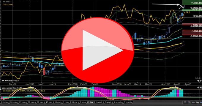 Gig Preview - Create trading videos with technical analysis