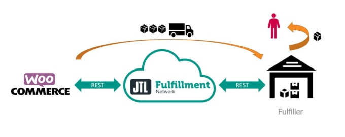 Gig Preview - Do jtl fulfilment network integration with woocommerce