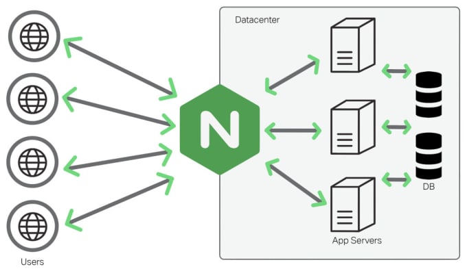 Gig Preview - Configure your any type of webserver