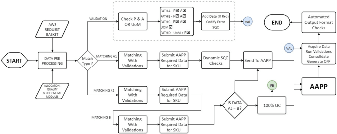 Gig Preview - Design a flowchart, workflow, or process map based on a wide variety of inputs