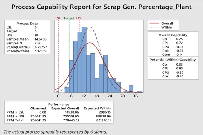 Gig Preview - Provide lean six sigma project template