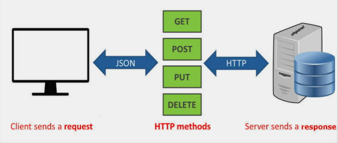 Gig Preview - Integrating or make api on php or laravel