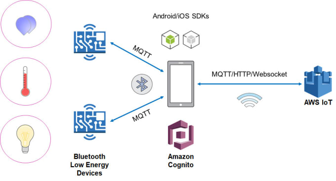 Gig Preview - Do and help you on web socket communication protocol