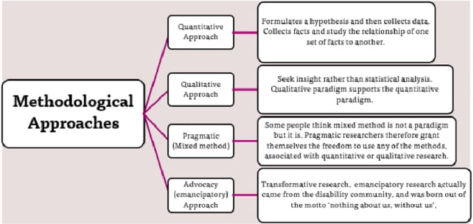 Gig Preview - Online tutoring for social sciences and research methods