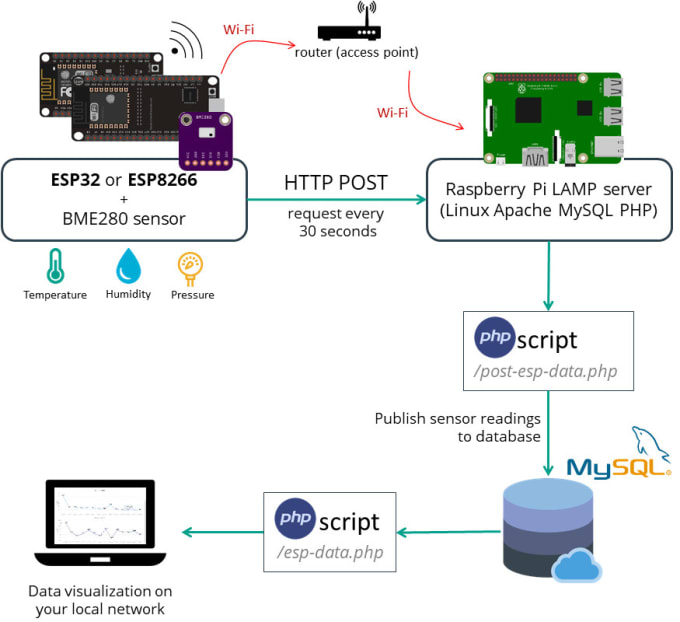 Gig Preview - Do and help you on http, https and mqtt communication