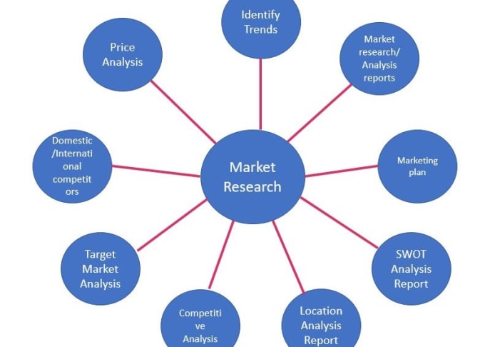 Gig Preview - Do market research, swot, and competitor analysis for your business