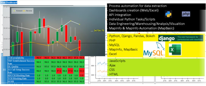 Gig Preview - Dashboards, data analysis with python, django,bokeh,mysql,javascript,HTML,excel