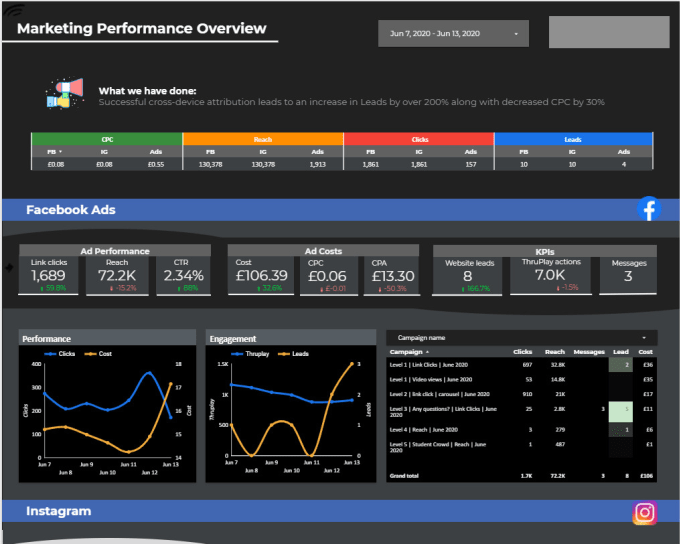 Gig Preview - Give SEO facebook instagram dashboard template for data studio