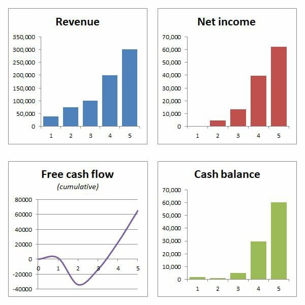 Gig Preview - Do financial projections and financial statements forecasting