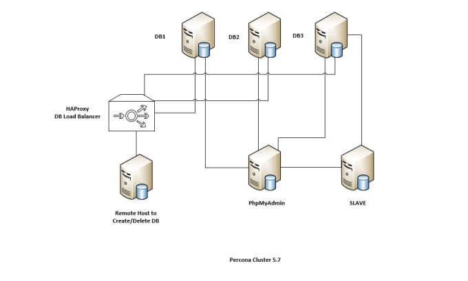 Gig Preview - Configure high available mysql database cluster