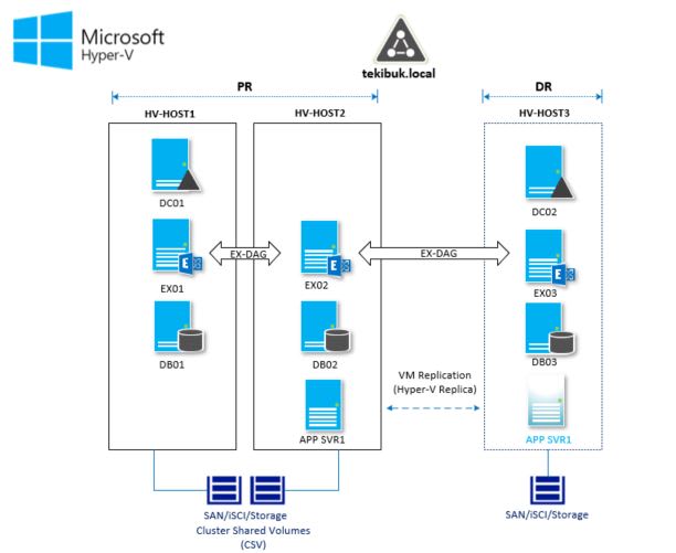 Gig Preview - Implement hyper v infrastructure