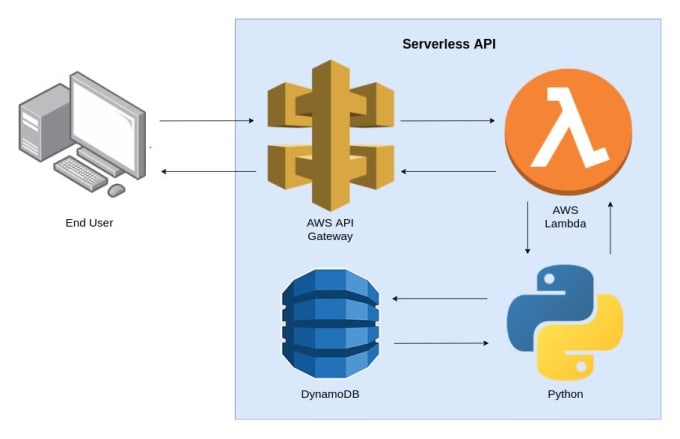 Gig Preview - Deploy ml models on AWS lamda sagemaker s3 ec2 python