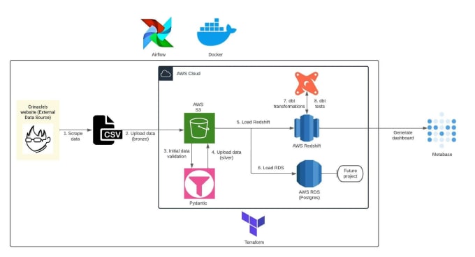 Gig Preview - Do data engineering in databricks, azure, snowflake, spark