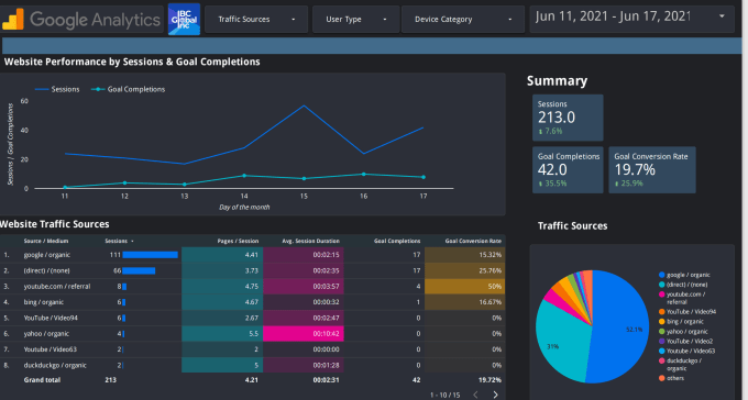 Gig Preview - Create comprehensive google data studio dashboards