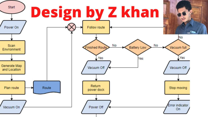 Gig Preview - Design a process map, workflow and flowchart