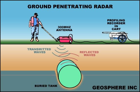 Gig Preview - Help you with ground penetrating radar