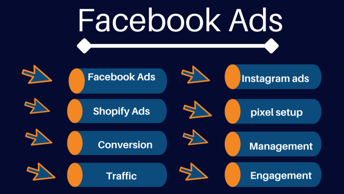 Gig Preview - Setup facebook ads campaign manager for business development