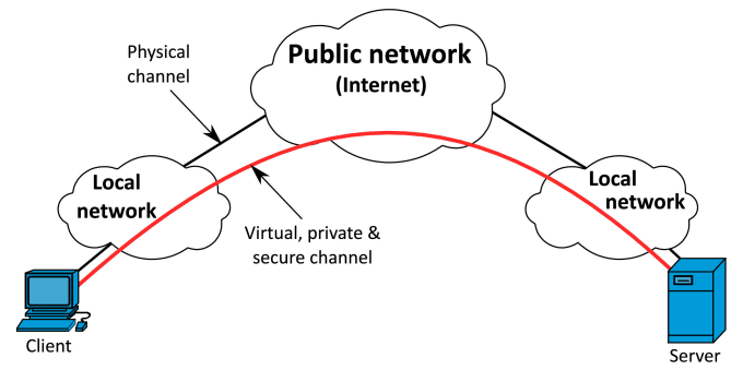 Gig Preview - Design and implement your vpn solution