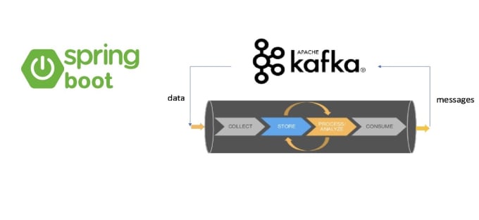 Gig Preview - Develop spring kafka consumer pipeline