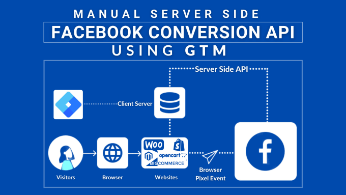 Gig Preview - Setup facebook conversion API using google tag manager