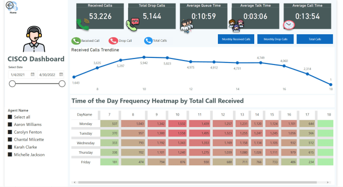 Gig Preview - Create professional and fully dynamic dashboards in power bi