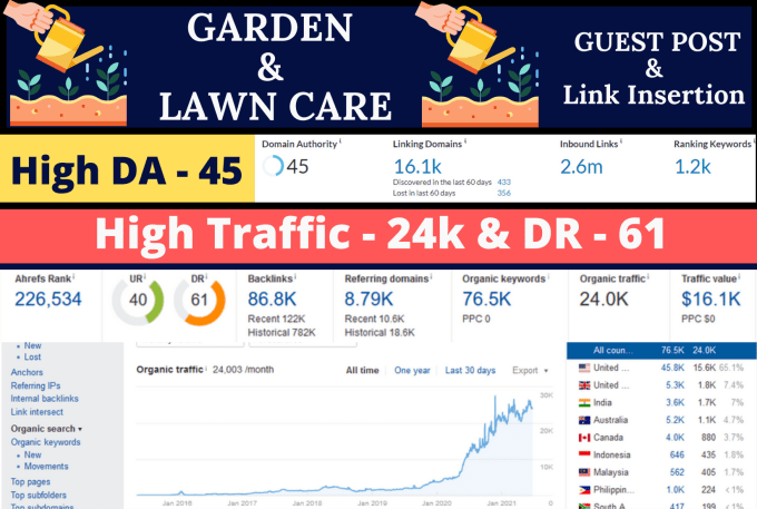 Gig Preview - Publish garden, home lawn guest post in high da, traffic blog site