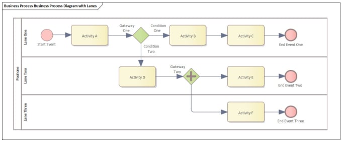 Gig Preview - Do business process modeling notation projects