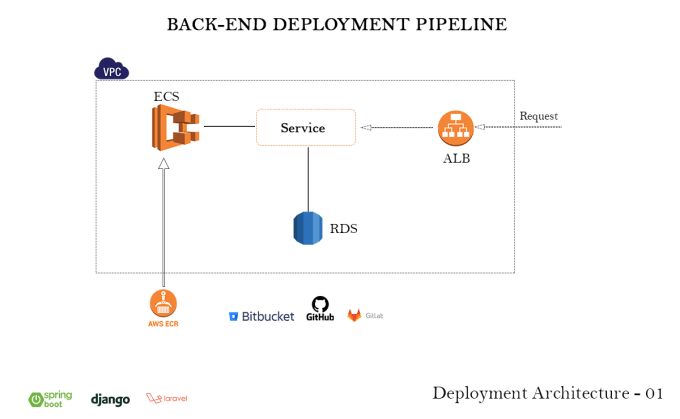 Gig Preview - Create the ci cd pipeline