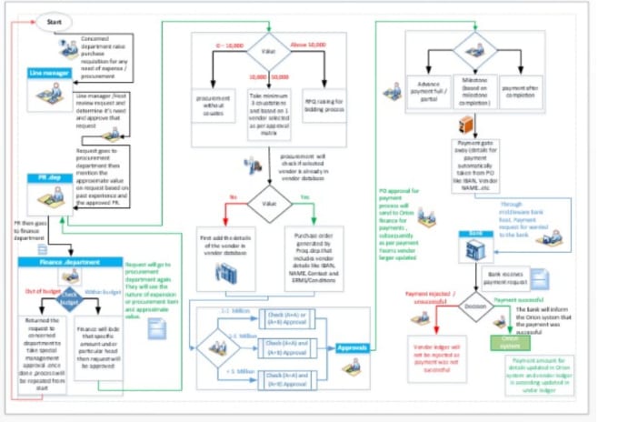 Gig Preview - Draw your process chart on ms visio