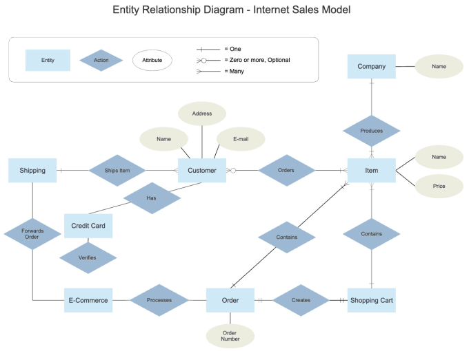 Gig Preview - Create the entity relationship er diagram of your database