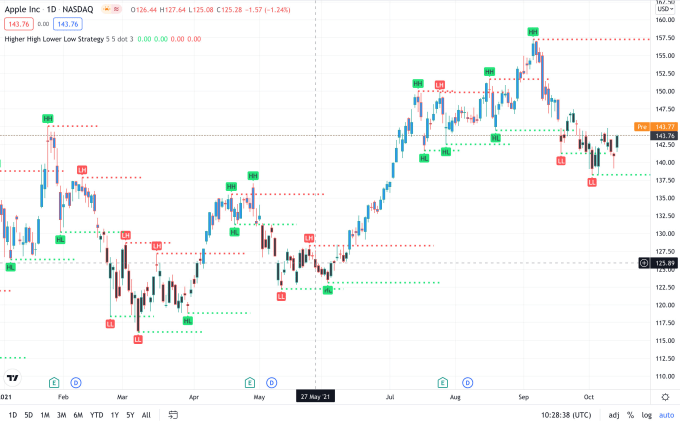 Gig Preview - Build stock and crypto price prediction application