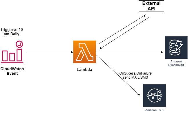 Gig Preview - Create AWS lambda function with other AWS services