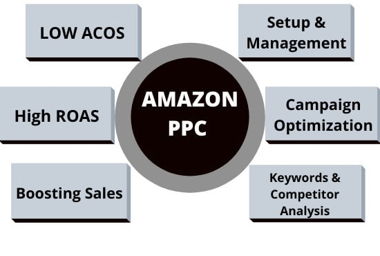 Gig Preview - Setup, manage, optimize amazon PPC campaign amazon sponsored ads