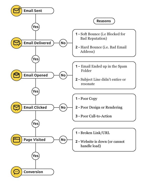 Gig Preview - Do email marketing email campaingn,email blast