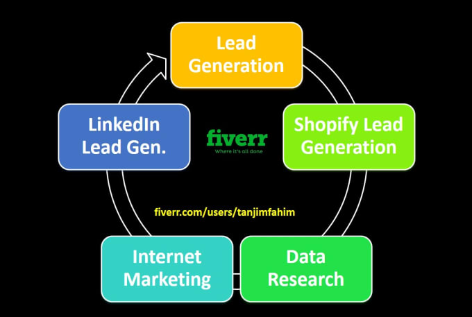 Gig Preview - Do lead generation, web scraping, internet research