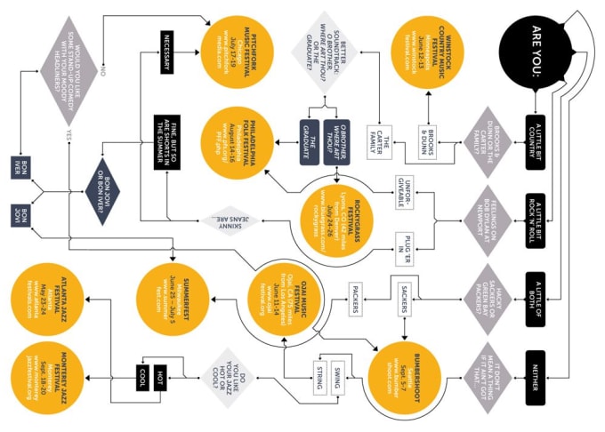 Gig Preview - Design flowchart, process flows, workflows and charts