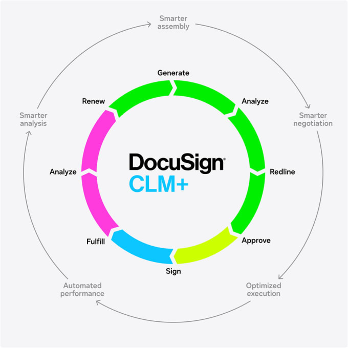 Gig Preview - Help in docusign clm consultation and implementation