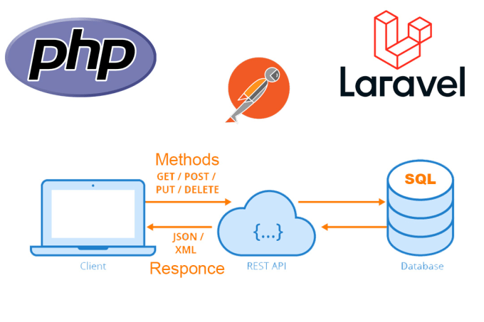 Gig Preview - Develop, fix restful API using laravel PHP and test postman