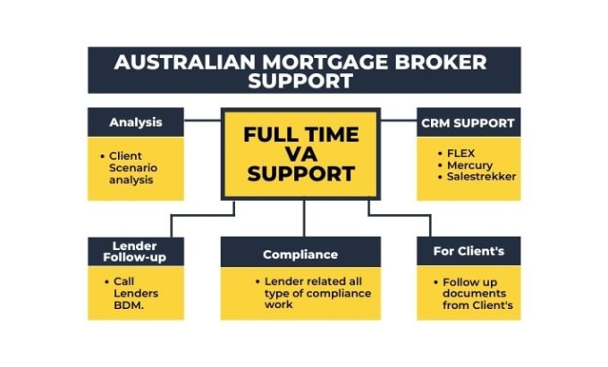 Gig Preview - Do australian mortgage broker loan processing support