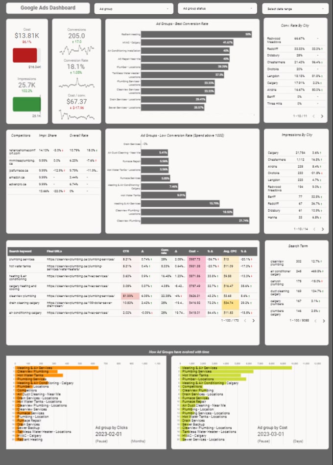 Gig Preview - Create a google ads dashboard on looker studio