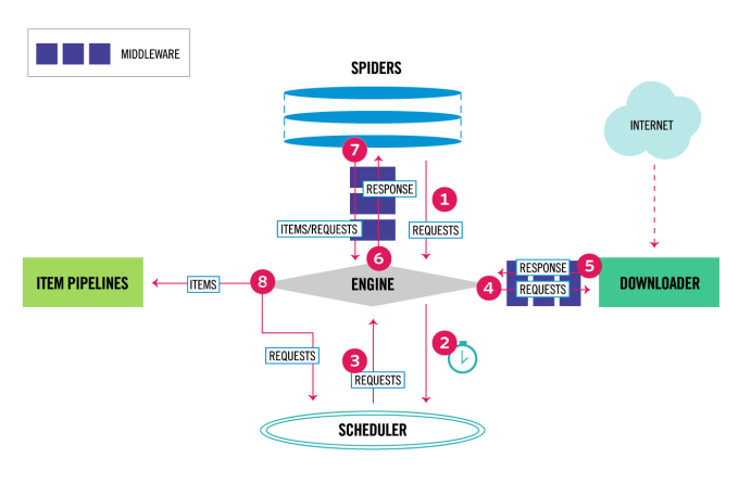 Gig Preview - Develop scrapy spider for any site