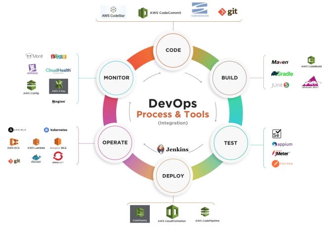 Gig Preview - Be your devops engineer and provide job support