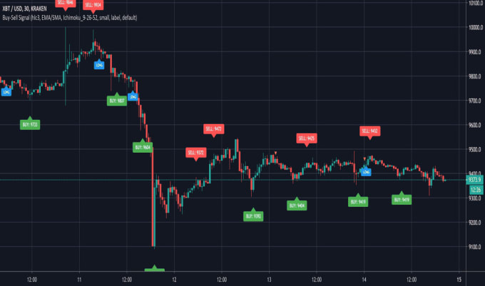 Gig Preview - Code tradingview pinescript indicator or strategy