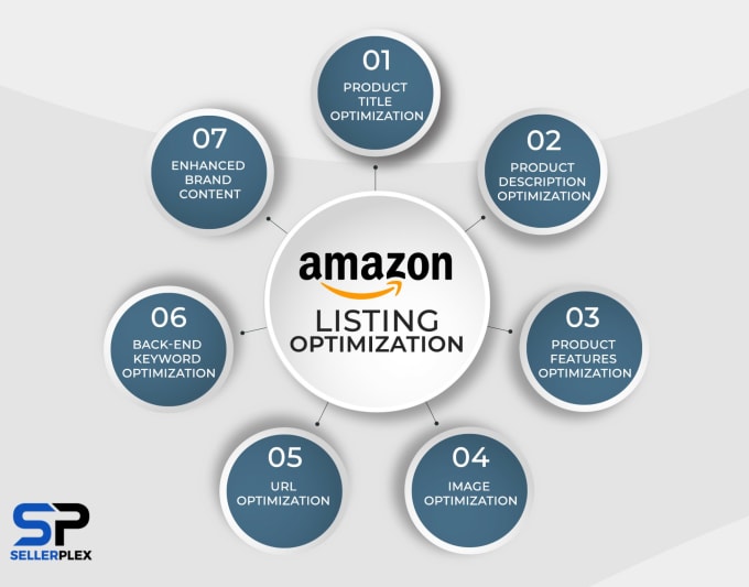 Gig Preview - Do your listing and listing optimization for pl