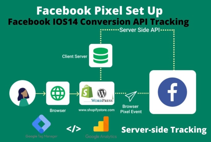 Gig Preview - Setup facebook ios14 tracking and pixel API conversion with GTM