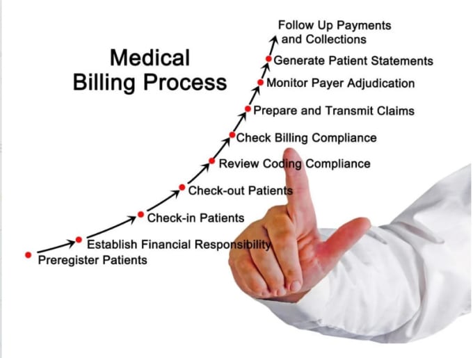 Gig Preview - Do medical billing, charge entry, payment posting, denied claim, appeals filing